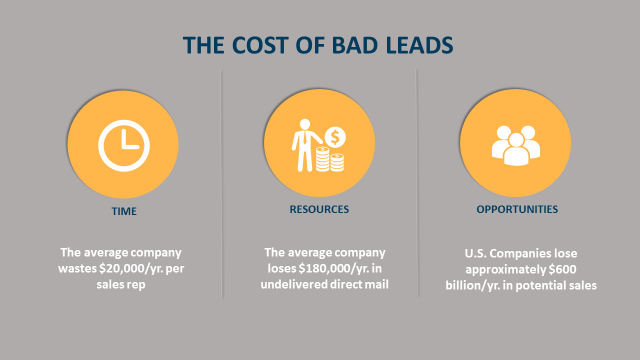 Image showing how bad data keeps you from performing CRM best practices and costs the company time, resources and opportunities. 