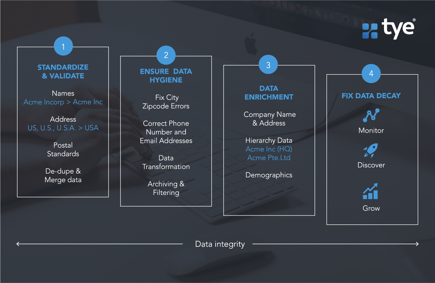 graphic showing step by step what is needed for data integrity