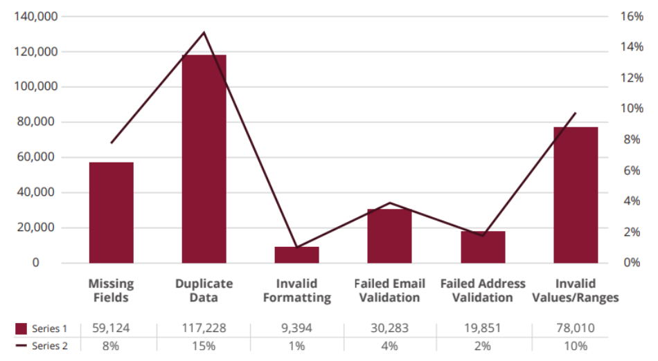 graph showing the types of poor data email databases can contain