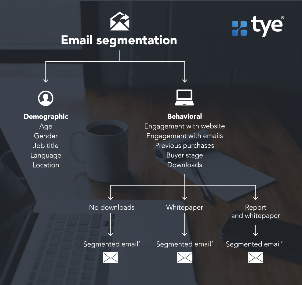 Data enrichment post - Email segmentation graphic that illustrates how email segmentation works with demographic and behavioral contact data