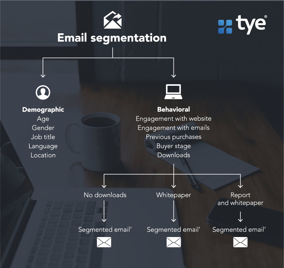  graphic that illustrates how email segmentation works with demographic and behavioral contact data