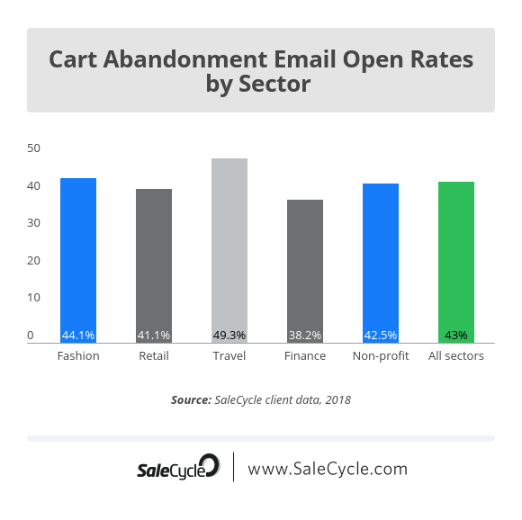 abandonment-email-open-rate-by-sector Graph showing open rates for abandoned cart emails