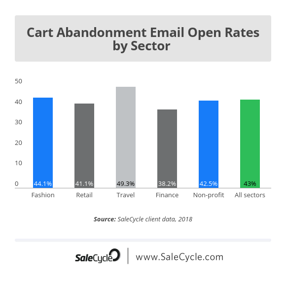 Graph showing open rates for abandoned cart emails