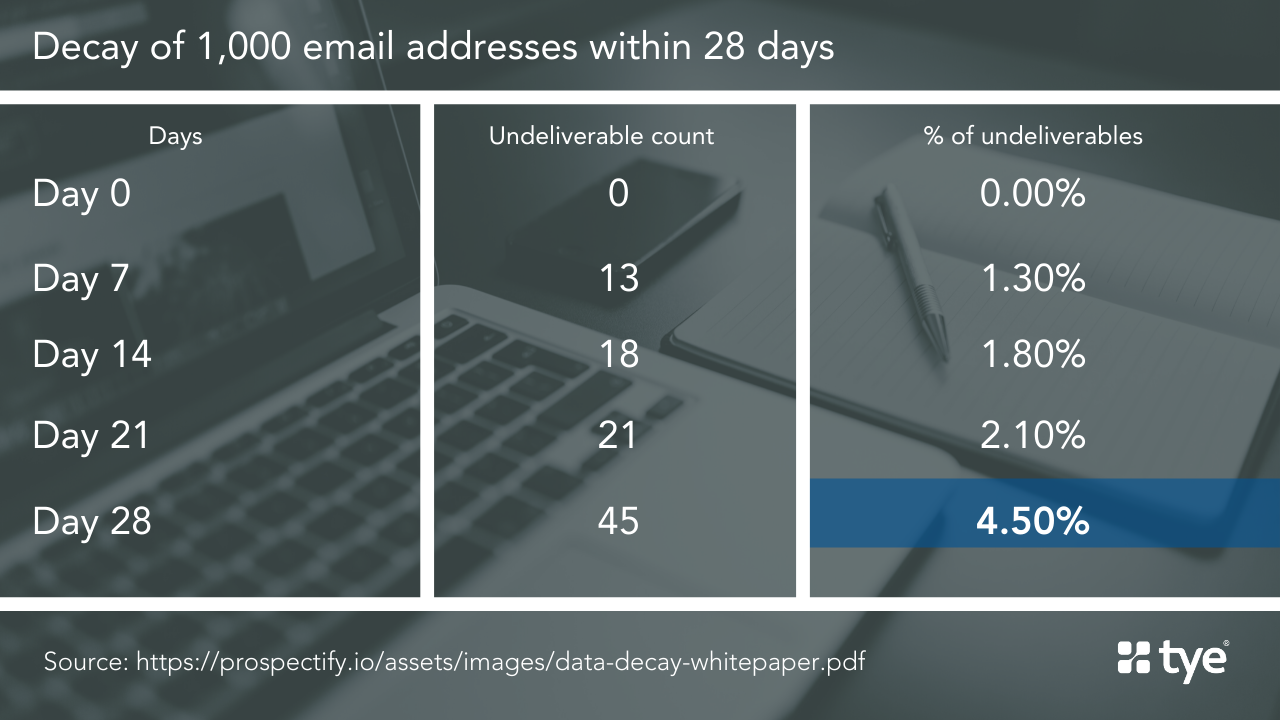 email-data-decay table showing the rate of decay of a new email list. Cleaning data is an important part of email list management