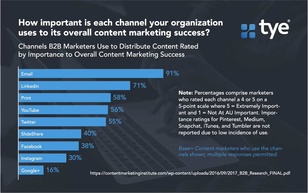 Channels used for B2B marketing rated by importance to overall content marketing success