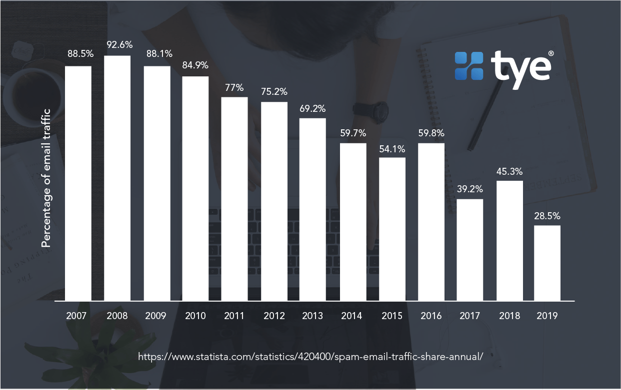 Global spam volume as percentage of total e-mail traffic from 2007 to 2019, how to send bulk emails without spamming