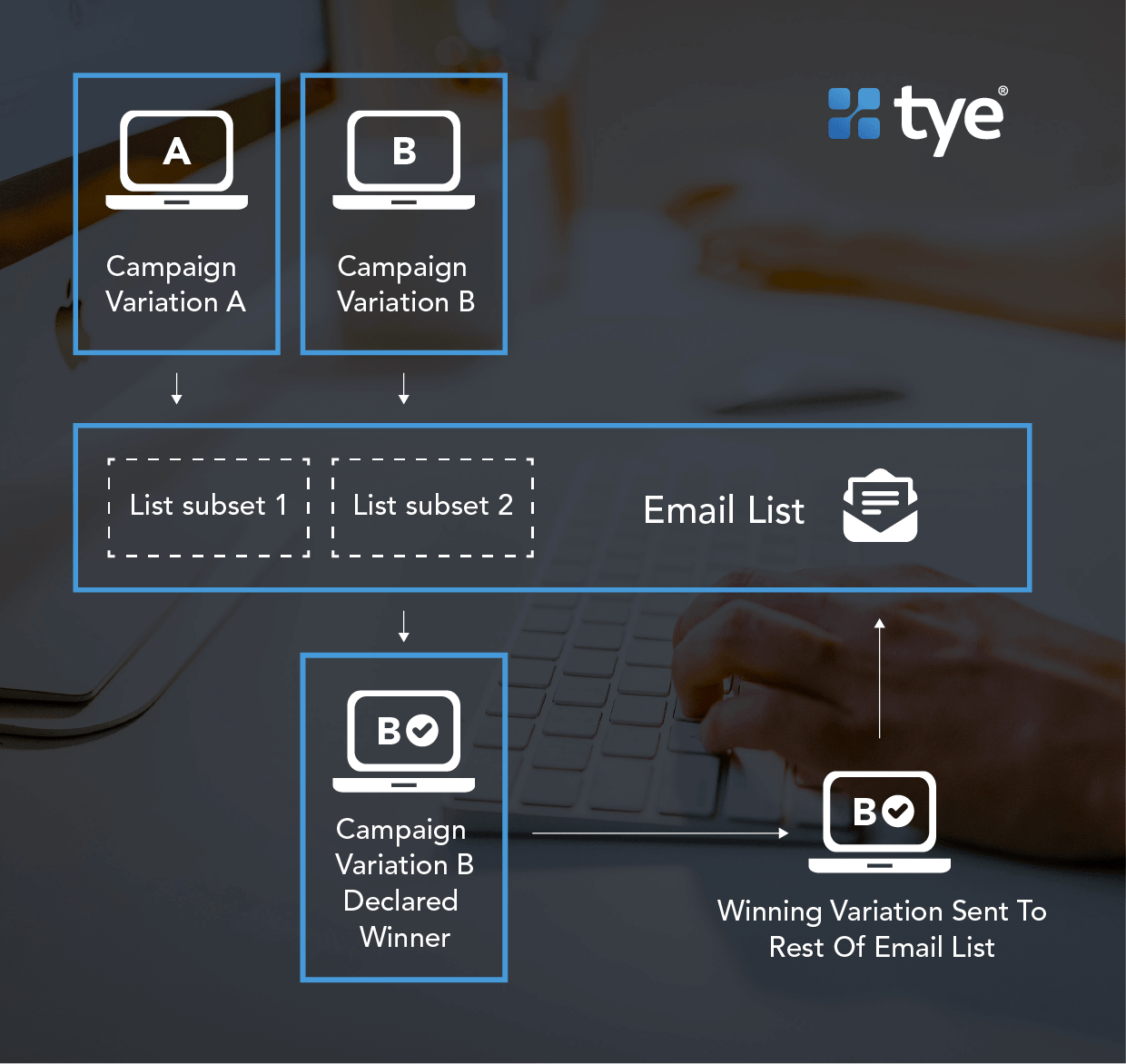 A/B Testing for healthy email list management