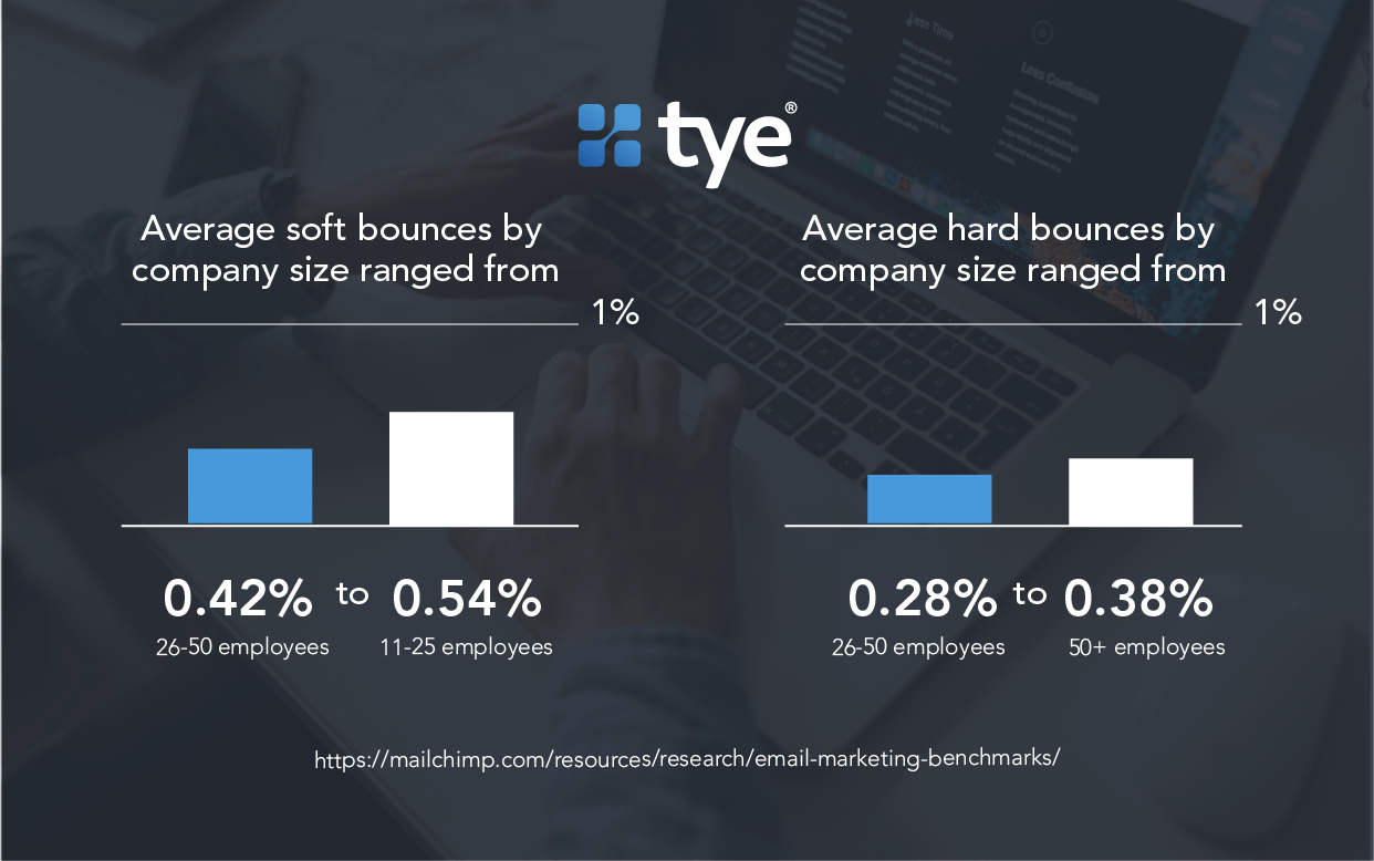 graph showing average bounce rates by company size