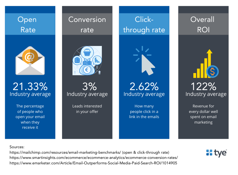 industry averages for different email marketing metrics: delivery, open, click and conversion rate industry averages