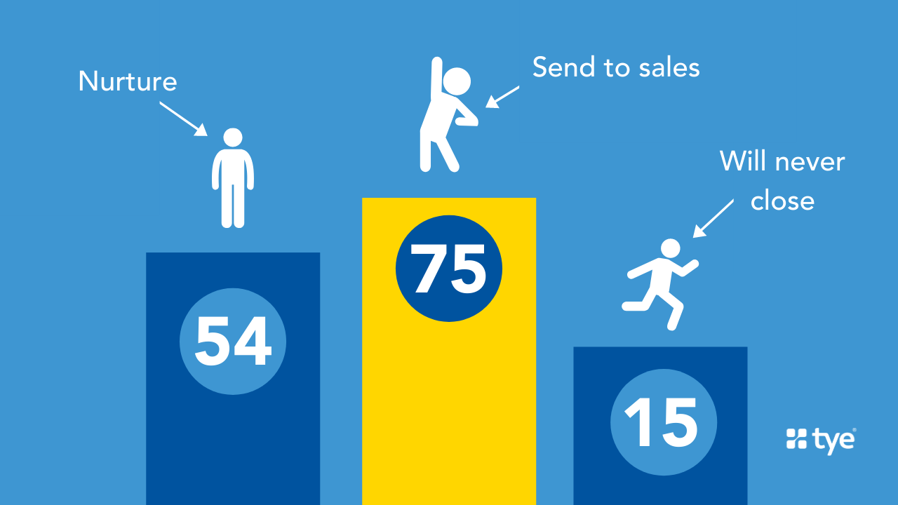 different leads with different lead scores in a bar chart. Effective email list management involves a smart lead scoring model